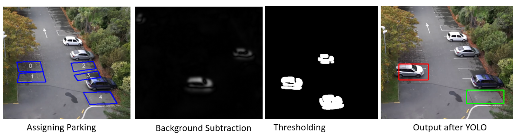 Stages of the car park computer vision pipeline: assigning parking spots, background subtraction, thresholding, and final detection output